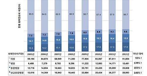 연도별 의료기관 종별 건강보험 외래 진료비의 변화(2005~2012년)