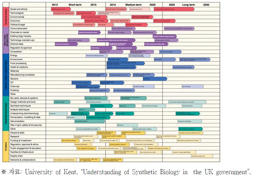 영국 정보의 합성생물학 연구개발 로드맵