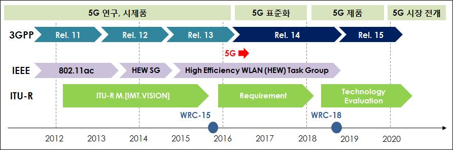 주요 표준화 단체 5G 추진 일정