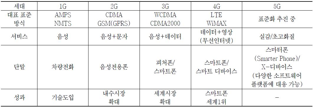 세대별 이동통신 서비스