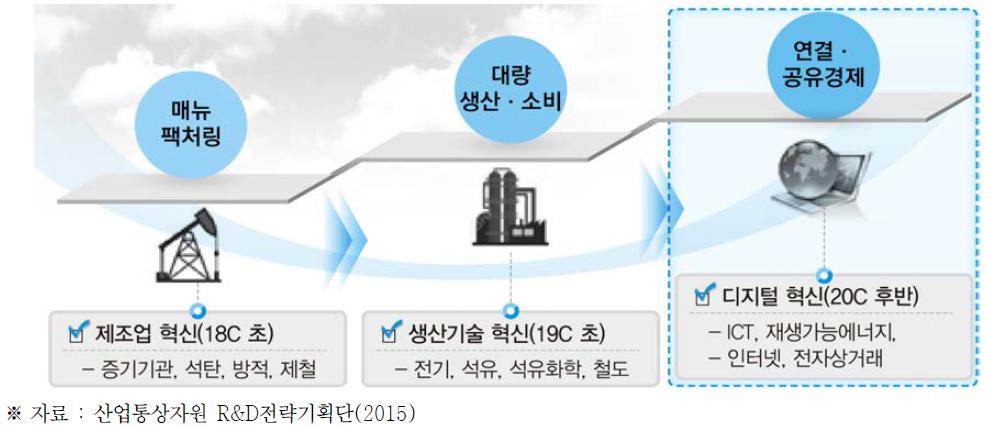 산업혁명의 주요 내용 및 동인