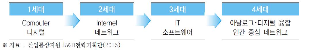 제3차 산업혁명 세대 추이