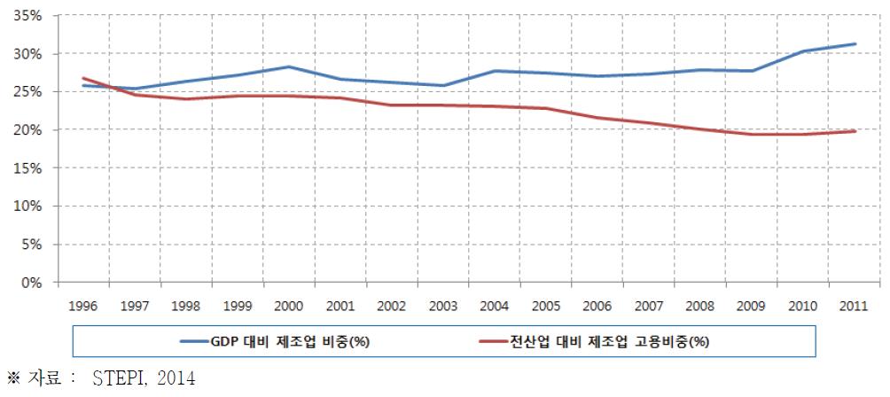 우리나라 제조업 및 고용 비중 추이