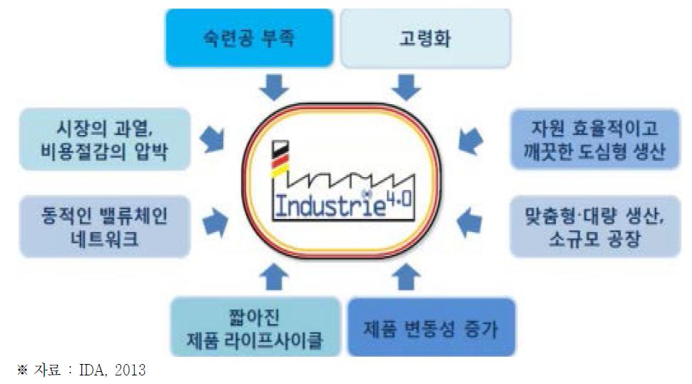 제조업 혁신 3.0의 환경요인