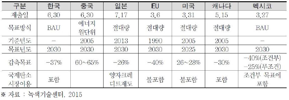 주요국 INDC의 주요 내용