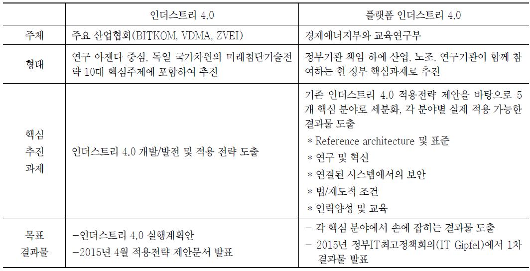 독일의 인더스트리 4.0과 플랫폼 인더스트리 4.0