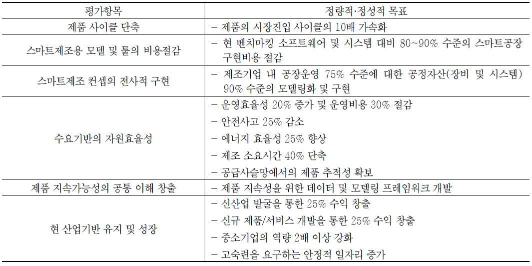 스마트제조 선도기업 연합의 목표(~2020)