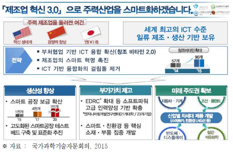 제조업 혁신 3.0 추진전략