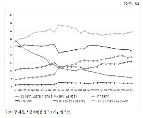 직업대분류별 종사자 비율 추리(1983-2010)