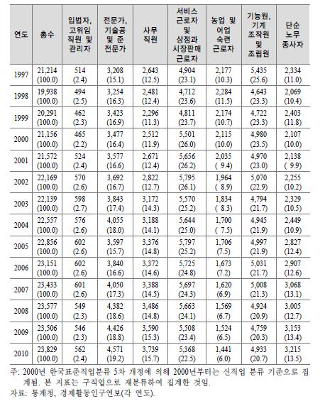 직업분류별 종사자 수 변화