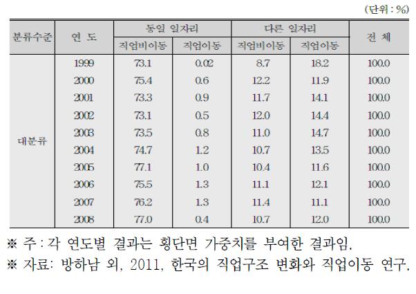 직업분류 대분류 수준의 직업이동 변화