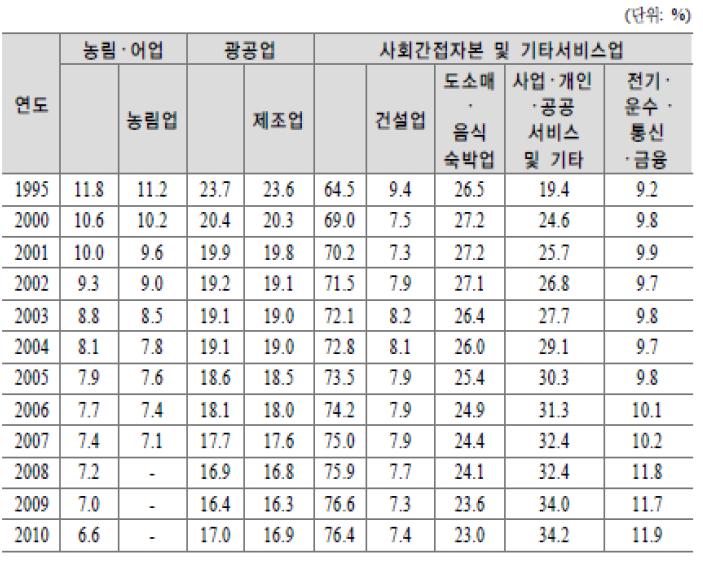 산업별 취업자 구성비 변화