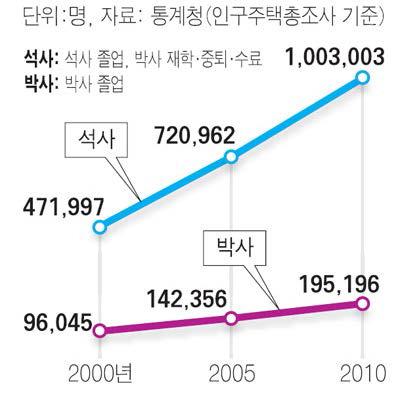 석사학위 이상 초고학력자