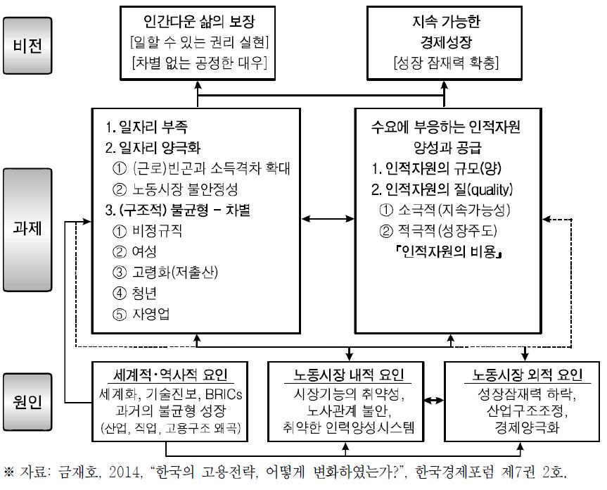 한국노동연구원의 신 고용전략과 비전, 과제 및 원인