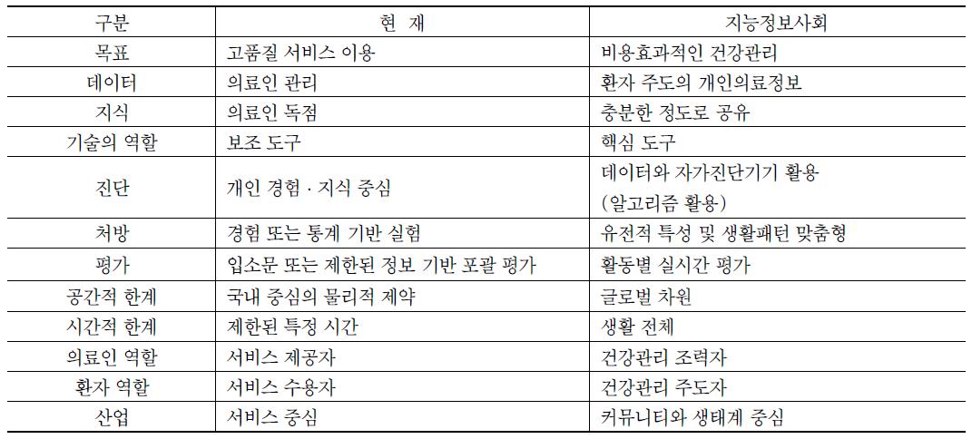 지능정보사회 보건의료의 변화모습