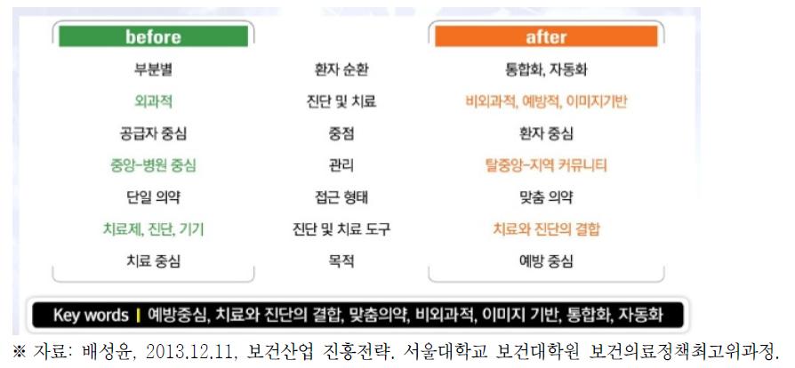 미래 보건의료 패러다임의 변화 추세