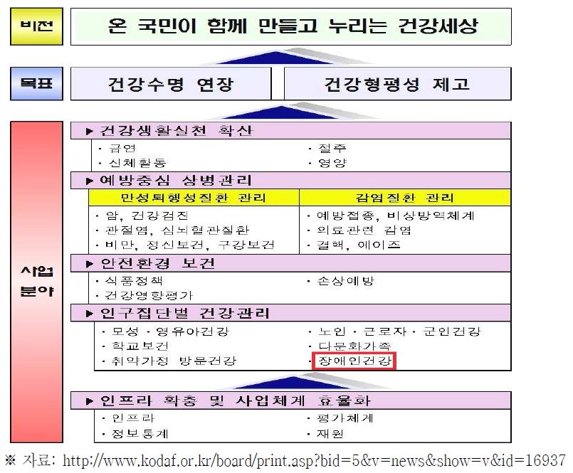 제3차 국민건강증진종합계획 기본구조