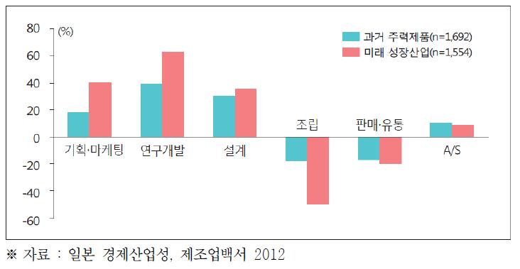 제조업 주요 프로세스별 부가가치의 변화