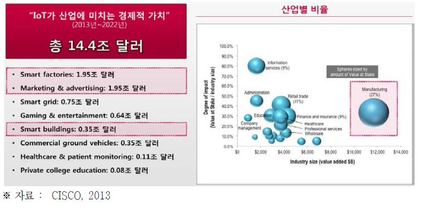 IoT가 산업에 미치는 잠재적 부가가치