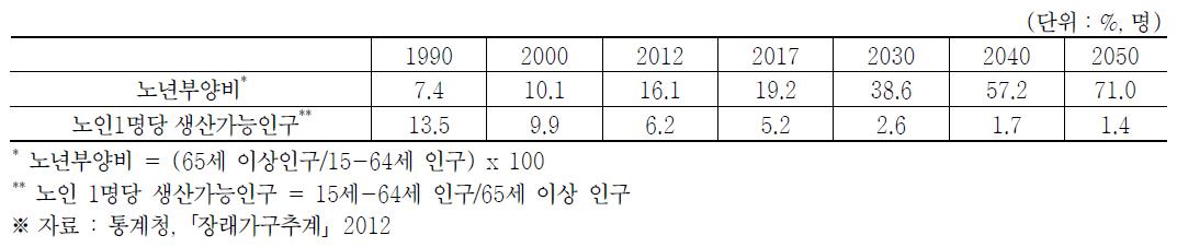 노인인구 증가에 따른 노인부양비