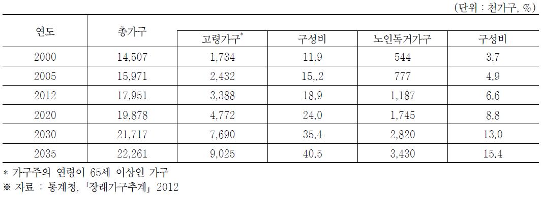 고령가구의 증가 추이 전망