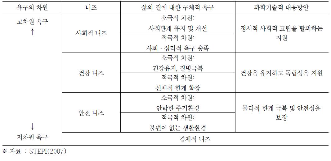 고령자 삶의 질 니즈와 과학기술적 대응방안