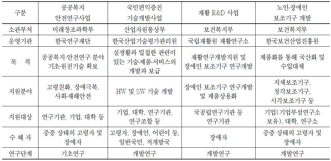 부처별 고령화 대응 주요 R&D사업 현황