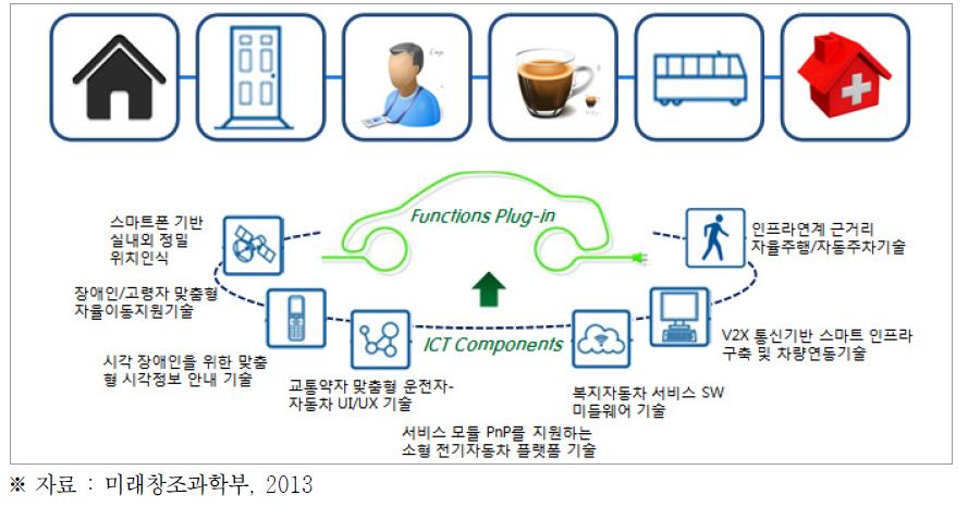 스마트&에코 모빌리티 서비스 모식도