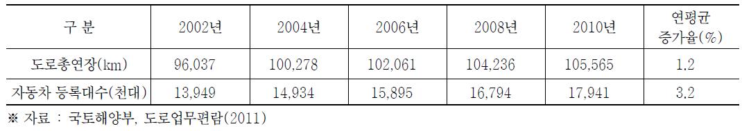 도로시설 확충 및 자동차 등록대수 추이