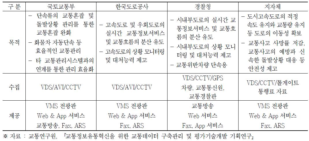 기관별 교통정보 수집 목적 및 수집현황