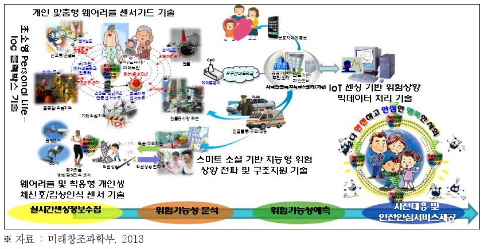 스마트센서 및 라이프로그 기반 생활안전서비스 개념도