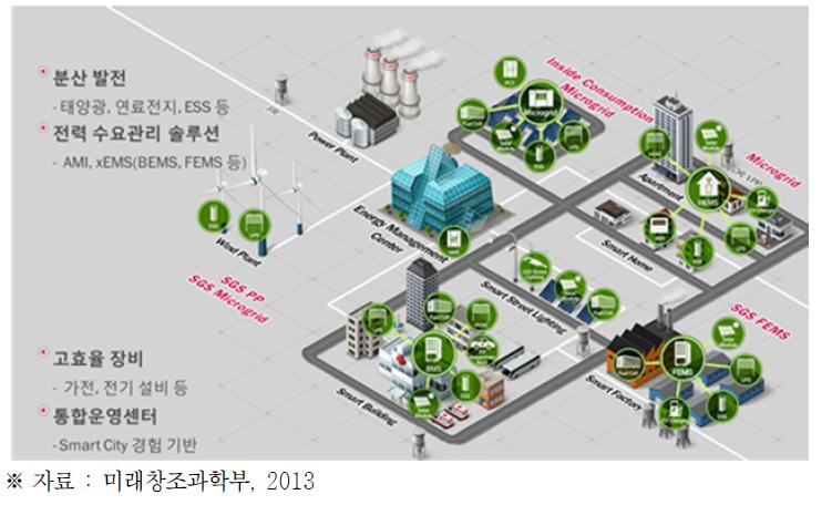 스마트/마이크로 그리드 개념도