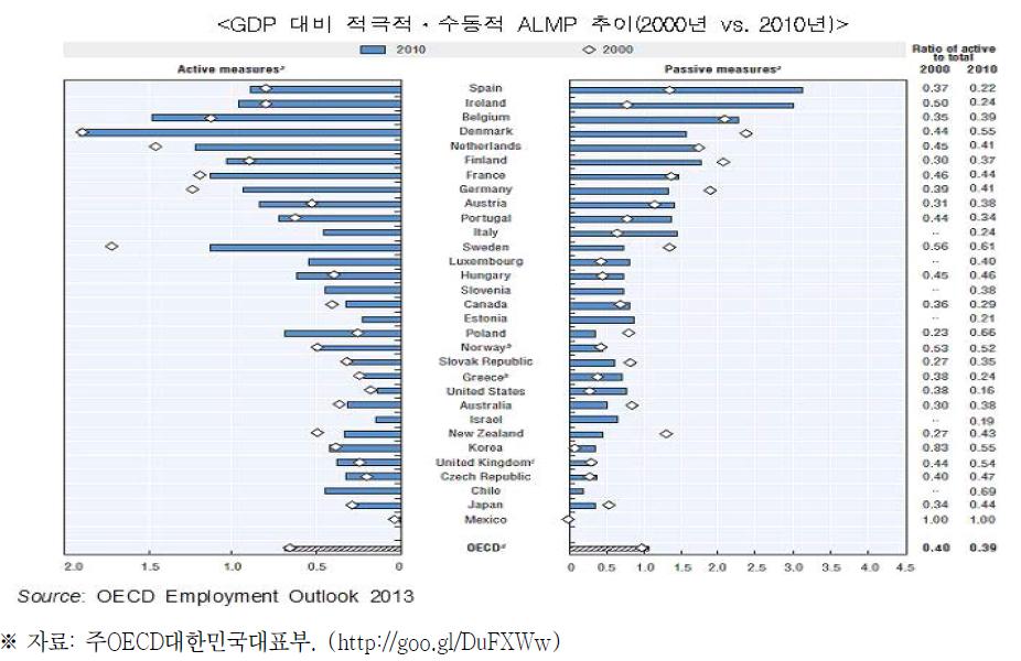 GDP 대비 적극적·수동적 노동시장정책(ALMP) 변화추이