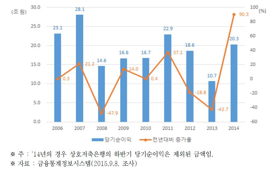 금융권역별 당기순이익 변화