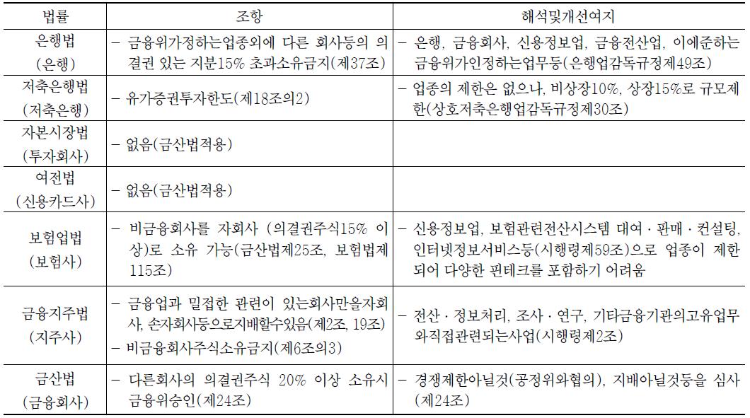 국내 금융기관의 출자관련 법령 및 유권해석 여지 사항