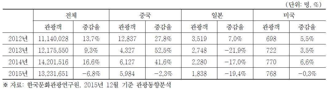 방한 외국 관광객의 추이(상위 3개국)