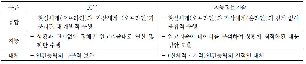 ICT기술과 지능정보기술의 차이