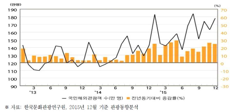 최근 3개년 국민 해외관광객 수 추이