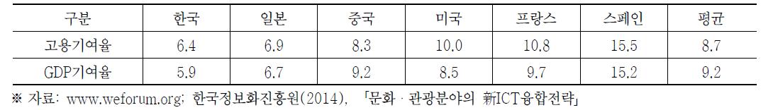 주요국별 관광산업의 국가경제 기여도