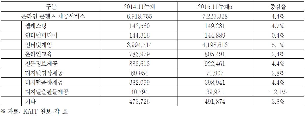 국내 인터넷 콘텐츠산업 매출 현황