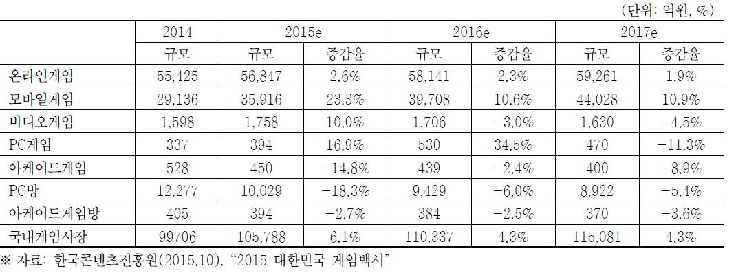 국내 게임시장의 규모와 전망