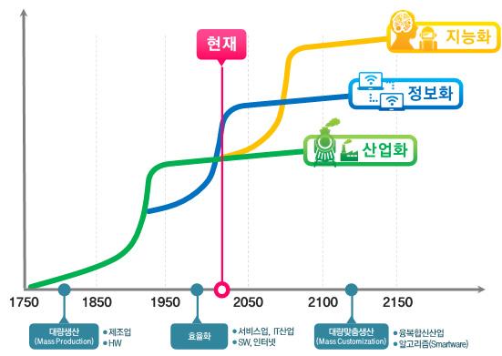 지능정보사회의 도래