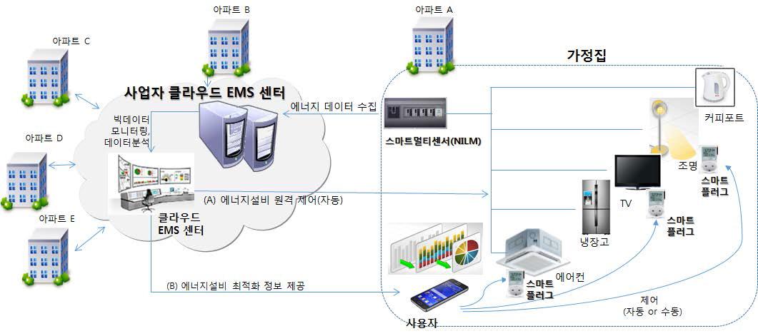 아파트 에너지 관리서비스 시범 구축사업 개요