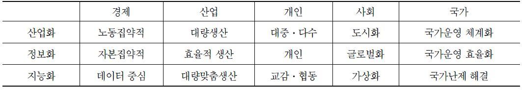 지능정보사회의 도래