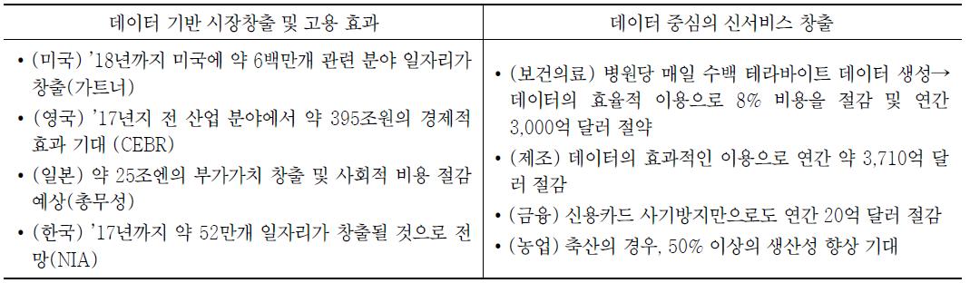 데이터 중심 新가치