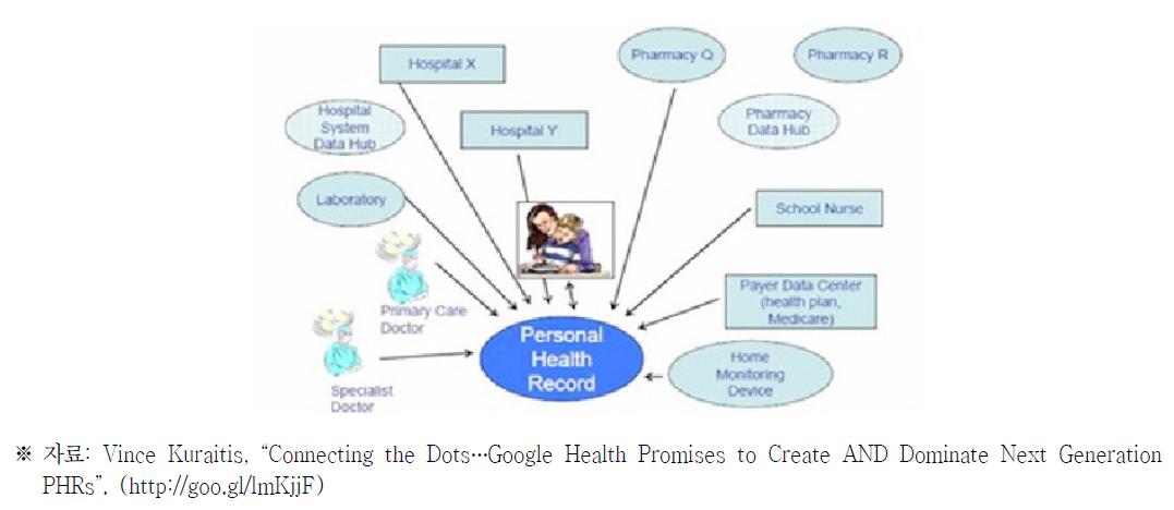 네트워크 기반 개인의료 기록(PHR)