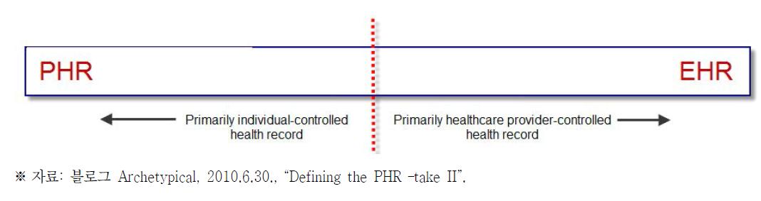 전자진료기록과 개인의료기록의 차이