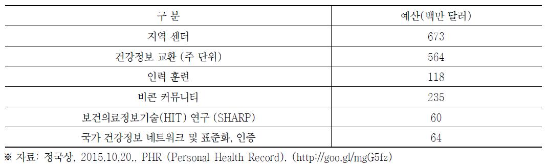 미국 정부의 전자건강기록 관련 사업 예산