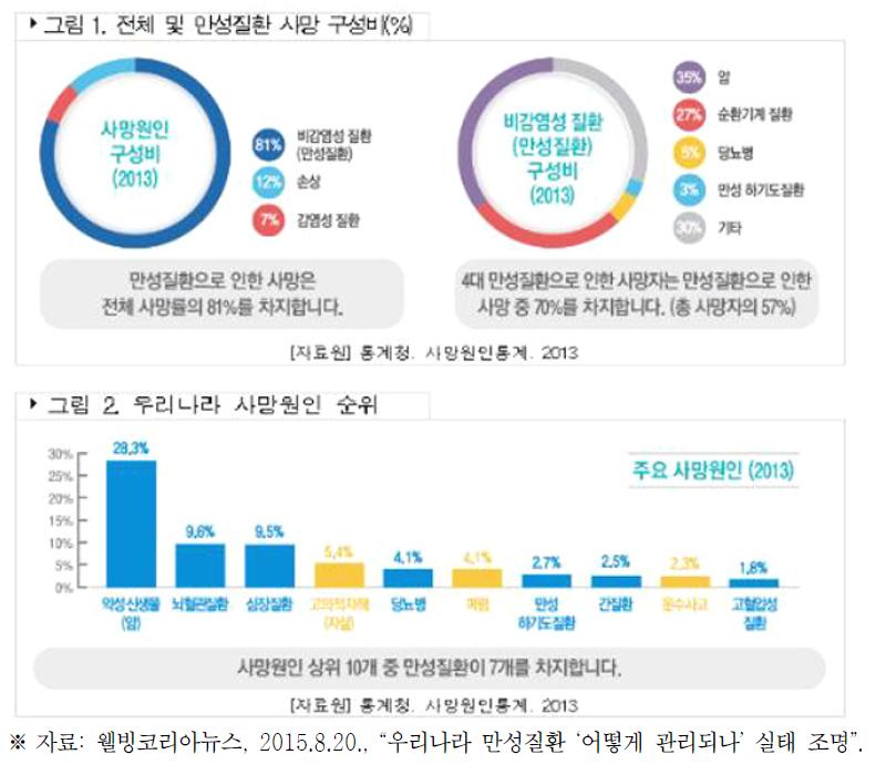 우리나라 사망원인 분석