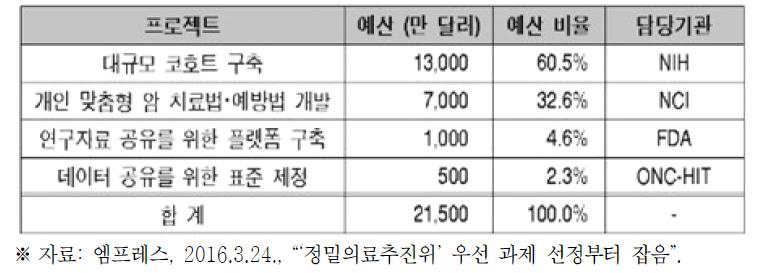 미국 정밀의료 계획 예산